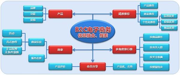 承德電子商務(wù)學(xué)校：電子商務(wù)經(jīng)營模式有哪些？
