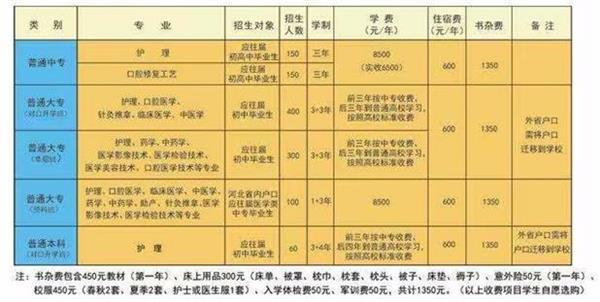 石家莊北方醫(yī)學(xué)中等專業(yè)學(xué)校什么專業(yè)好學(xué)？   
