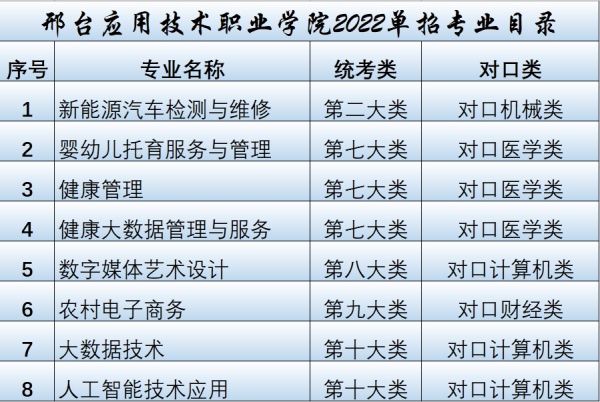 邢臺應用技術(shù)職業(yè)學院2022年單招招生簡章
