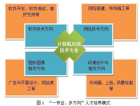 唐山工業(yè)職業(yè)技術(shù)學院學計算機應用技術(shù)